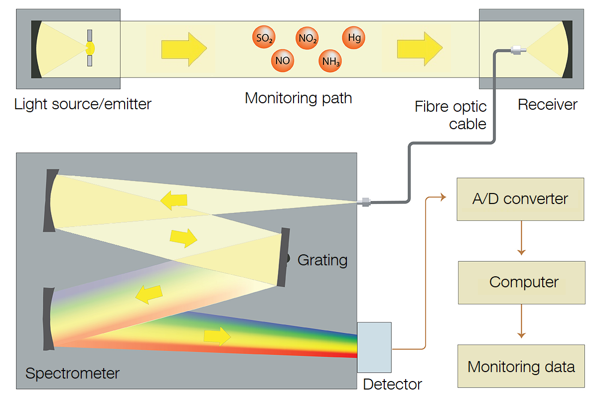 ¿Por qué utilizar la técnica UV-DOA en detectores de gas?